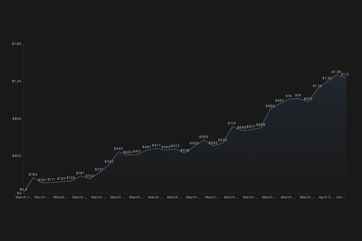 Profit Over Time