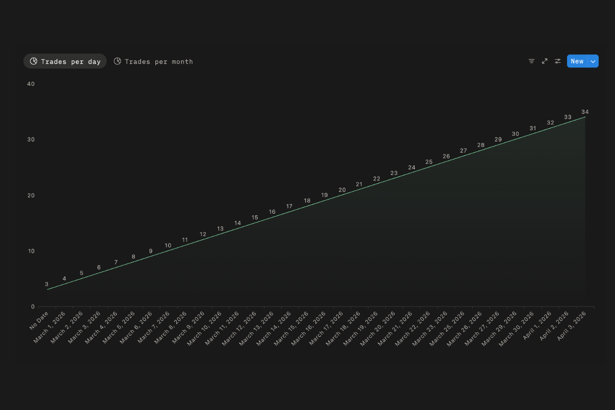 Trades Per Day
